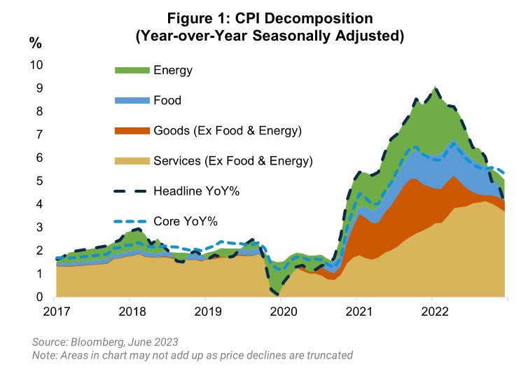 Harbor Capital Insights May CPI Moving on Down