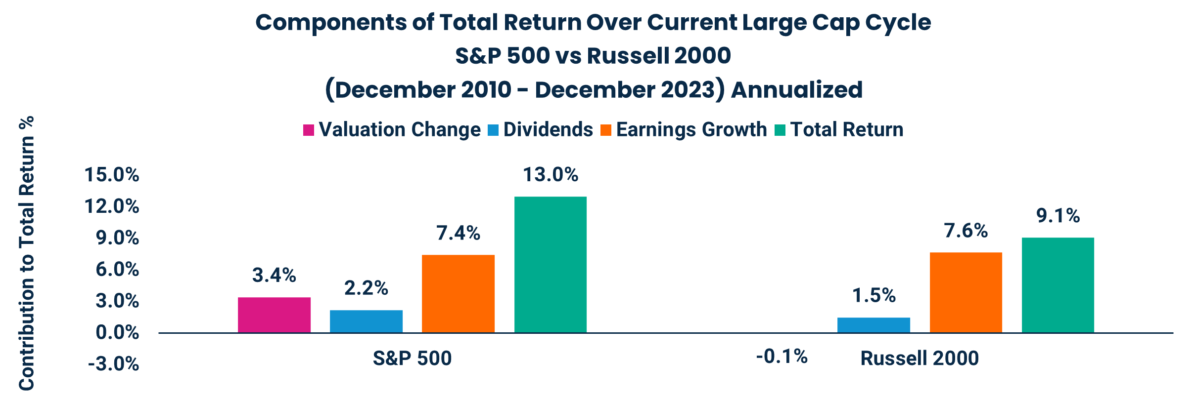 Components of Total Return Over Current Large Cap Cycle S&P 500 vs Russell 2000
(December 2010 - December 2023) Annualized