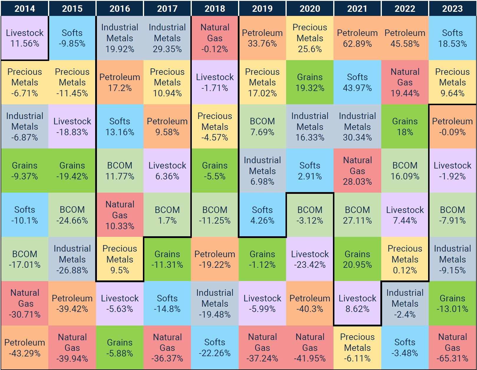 Commodities Returns 2014-2023