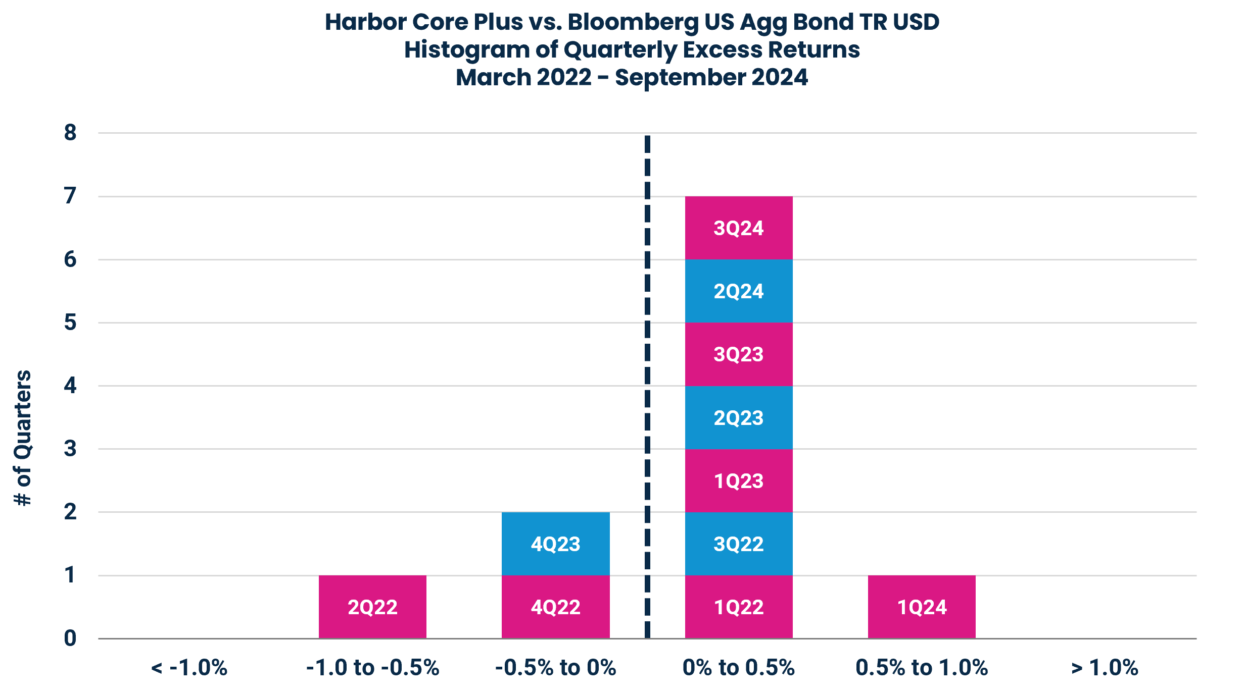 Harbor Core Plus vs. Bloomberg US Agg Bond TR USD
Histogram of Quarterly Excess Returns
March 2022 - September 2024