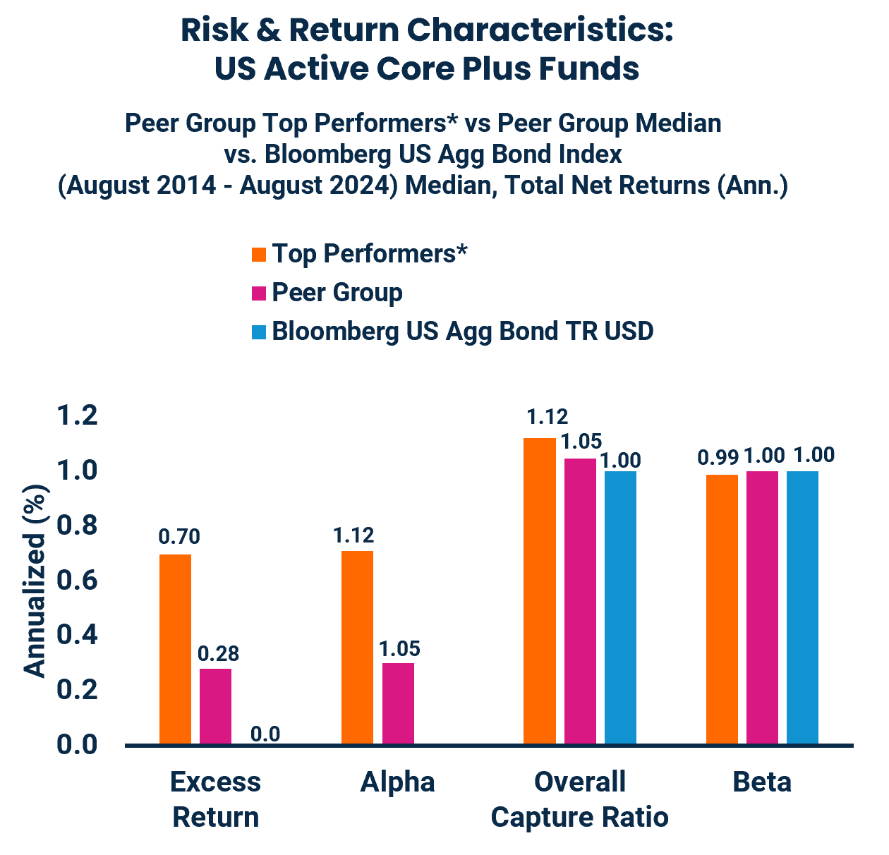 Risk & Return Characteristics:
US Active Core Plus Funds