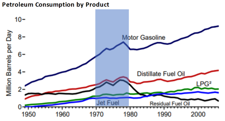 Petroleum_Consumption_by_Product_Chart.png