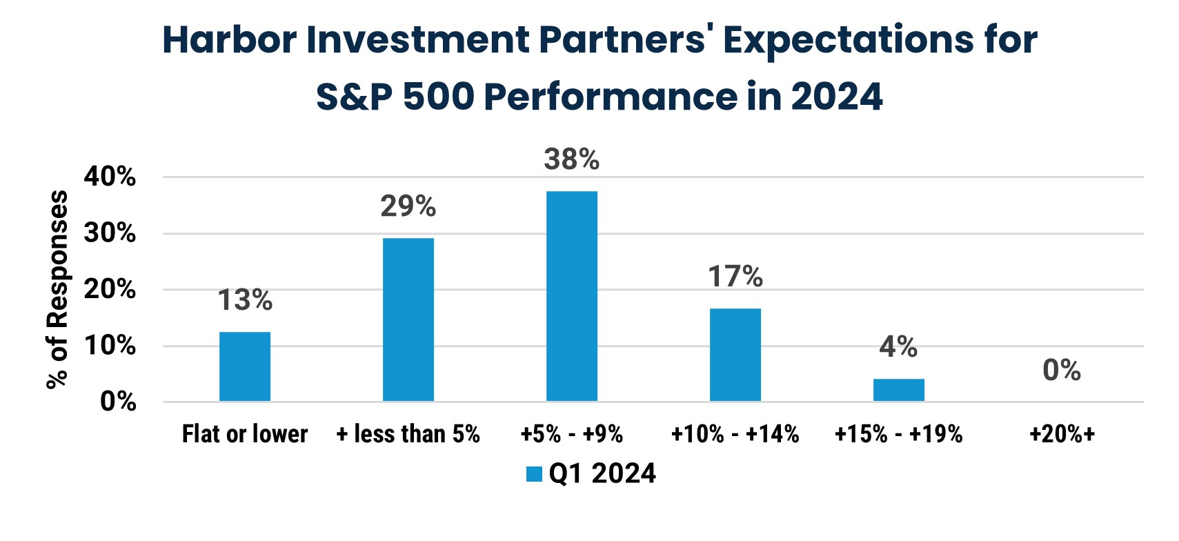 Harbor Investment Partners' Expectations for S&P 500 Performance in 2024