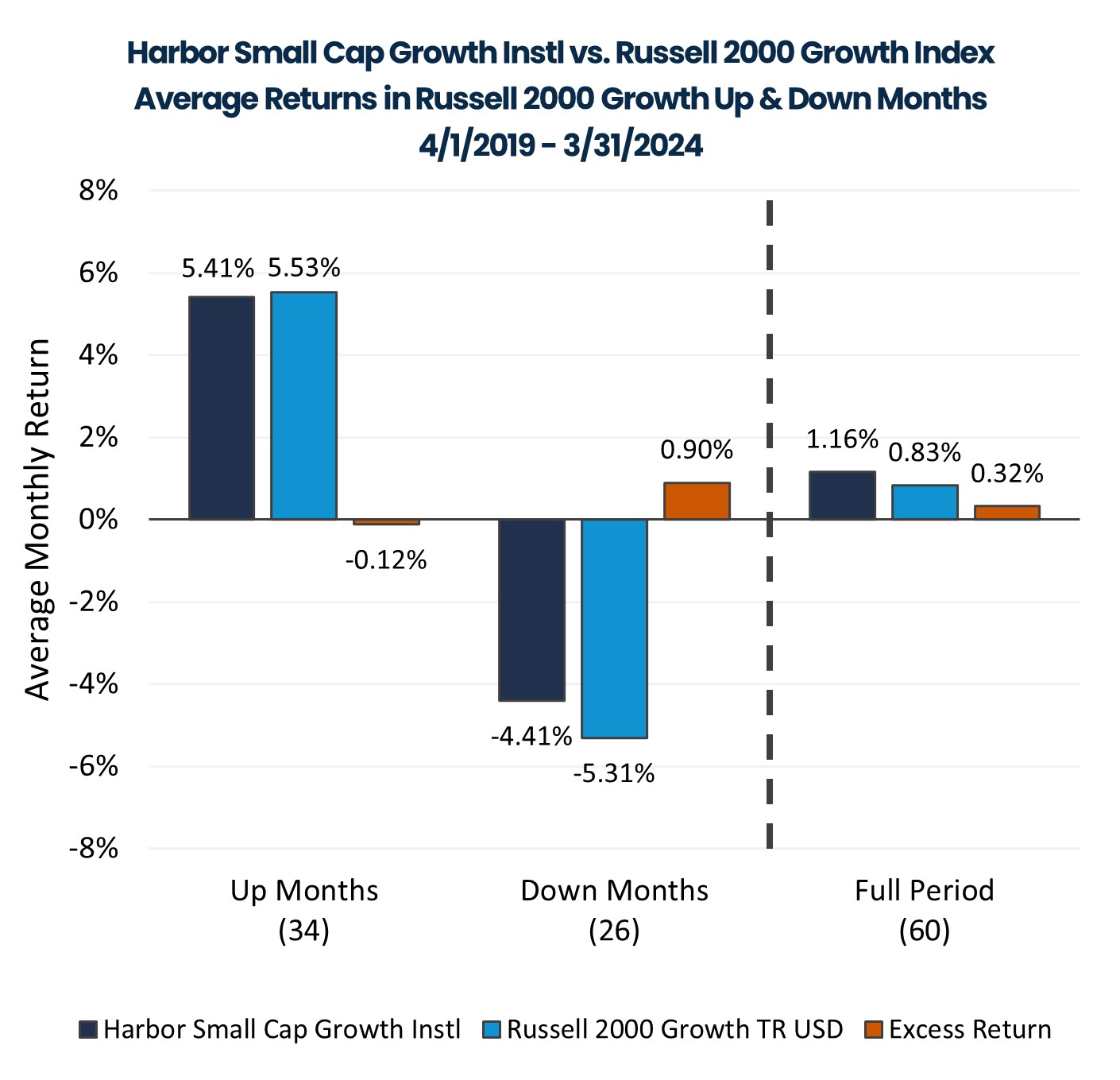 Harbor Small Cap Gowth Instl vs. Russell 2000 Growth Index Average Returns in Russell 2000 Growth Up & Down Months 4/1/2019 - 3/31/2024