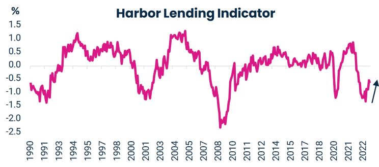 Harbor Lending Indicator