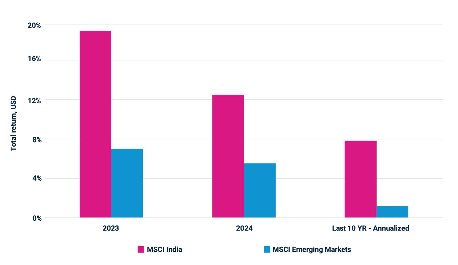 Indian Stock Market Performance