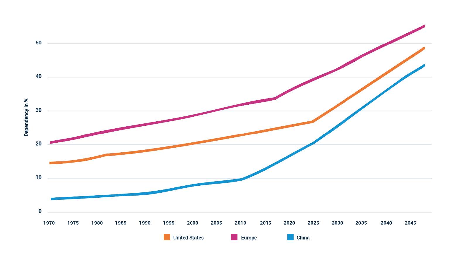 Figure 3: The Old Age Dependency: U.S., Europe, and China