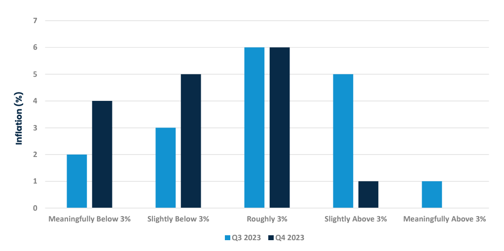 Harbor Capital | Insight | Harbor Consensus Highlights - Q4 2023