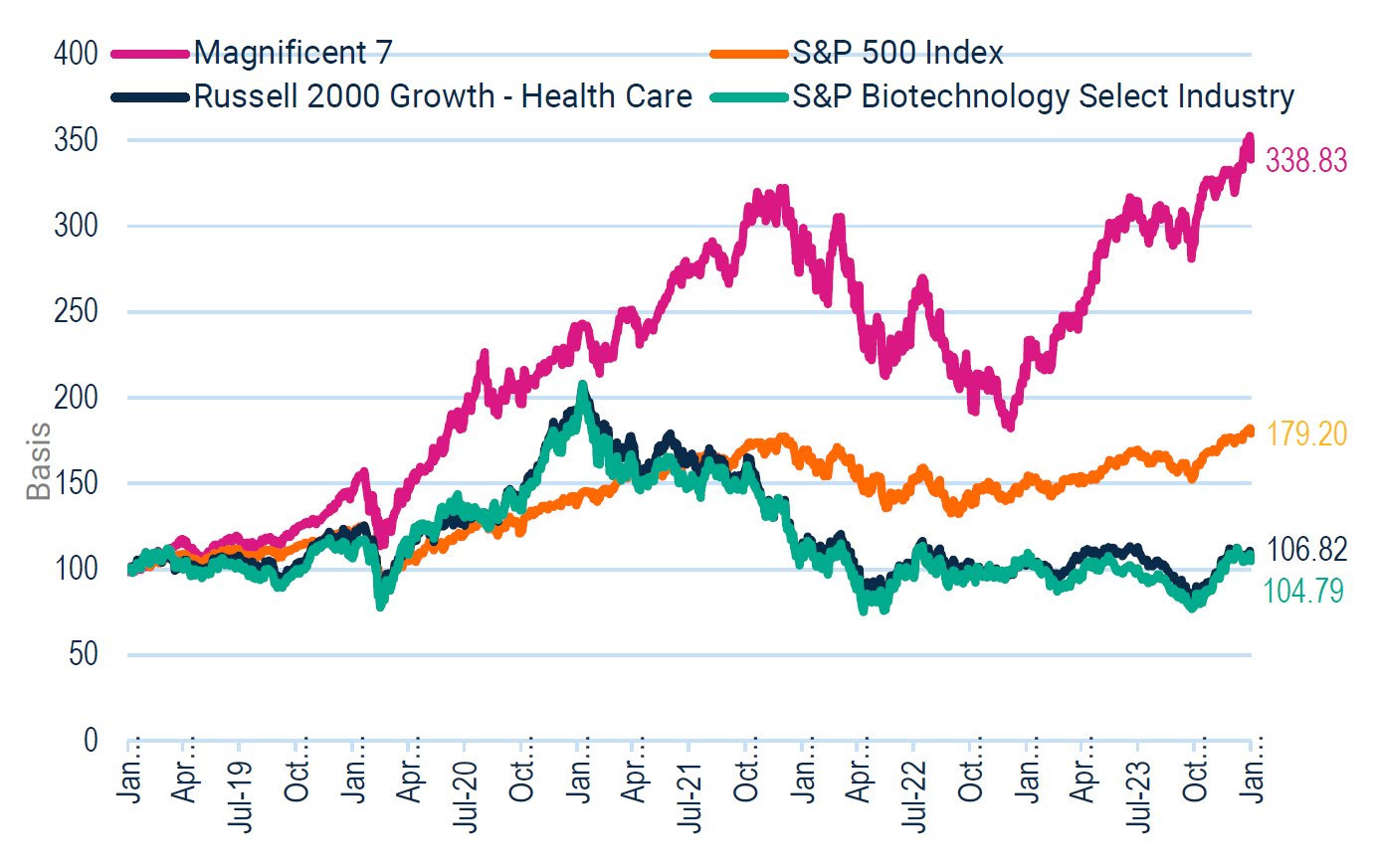 Small Cap Health Care Has Lagged the Broader Market and Mega Caps