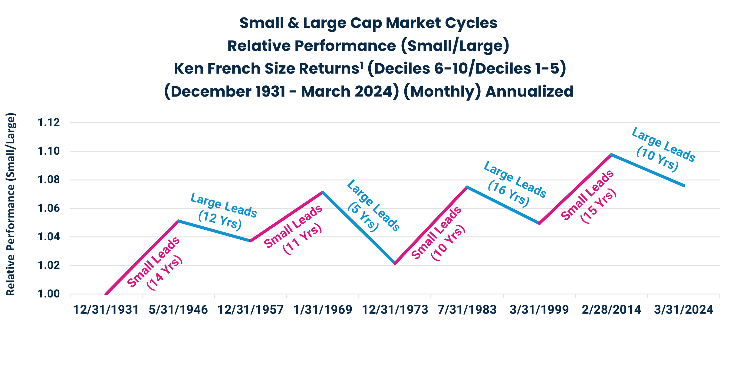 Small & Large Cap Market Cycles
Relative Performance (Small/Large)
Ken French Size Returns1 (Deciles 6-10/Deciles 1-5)
(December 1931 - March 2024) (Monthly) Annualized