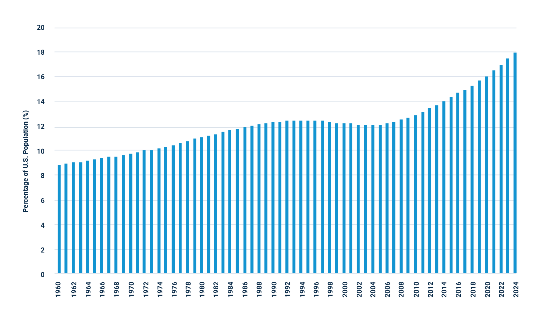 Percentage of U.S. Population that is 65+ (1920 2020)