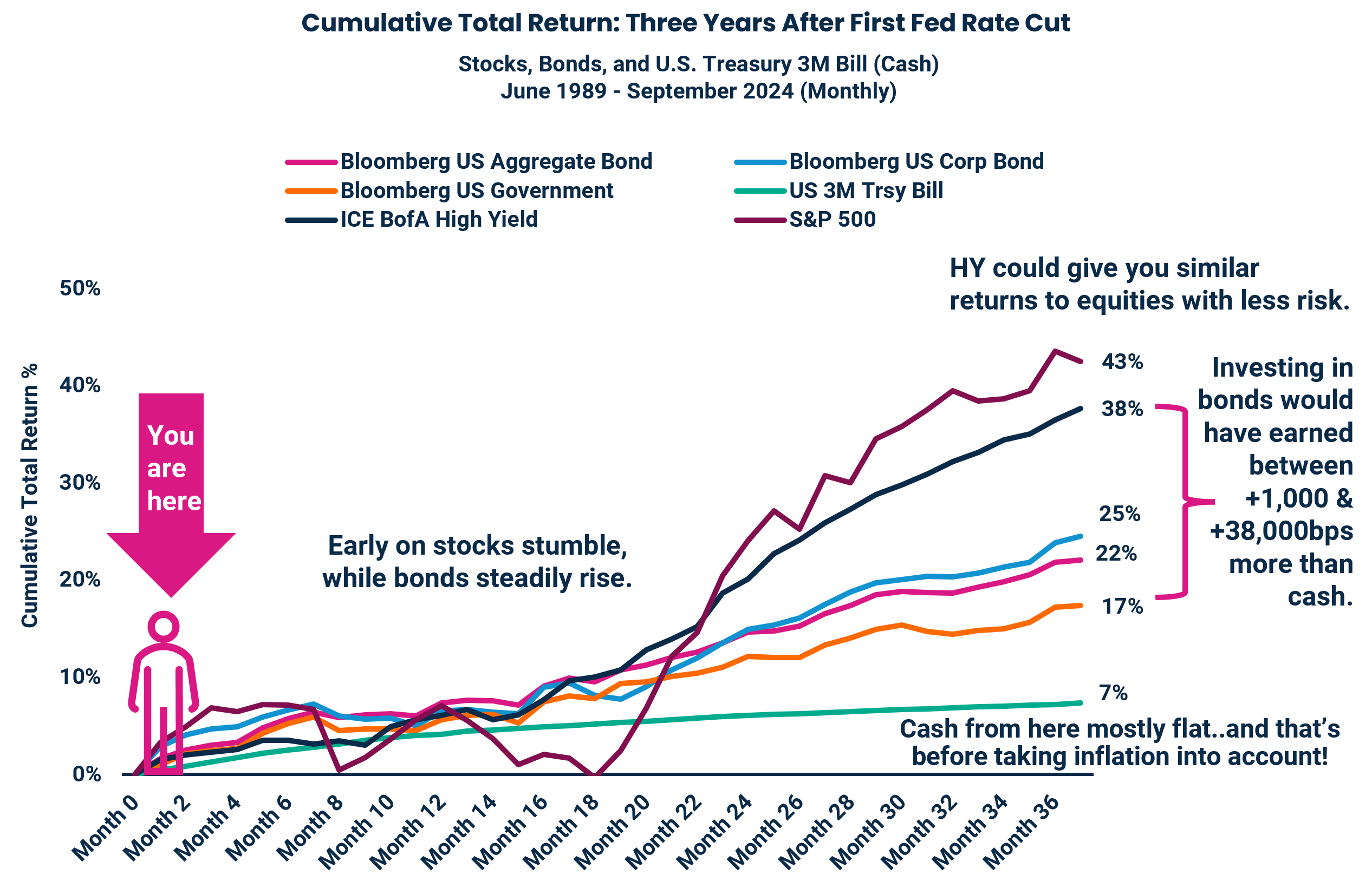 Cumulative Total Return: Three Years After First Fed Rate Cut