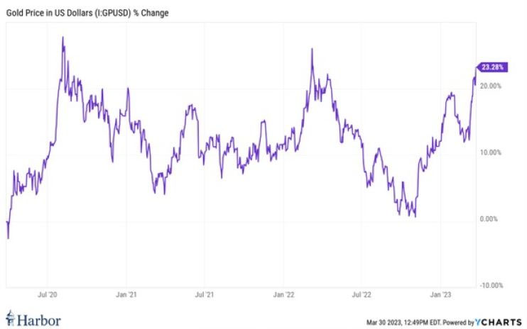 Gold Price in US Dollars (I:GPUSD) % Change