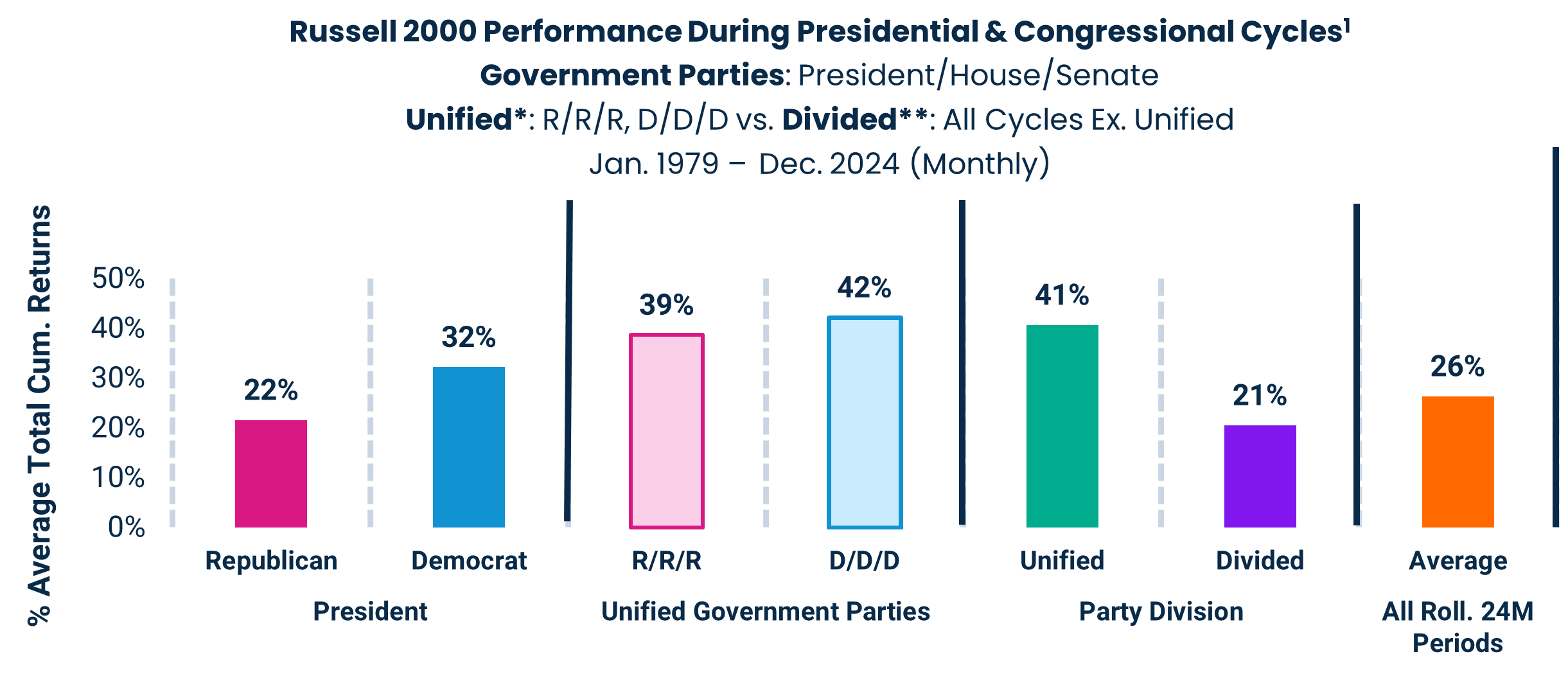 Russell 2000 Performance During Presidential & Congressional Cycles1
Government Parties: President/House/Senate
Unified*: R/R/R, D/D/D vs. Divided**: All Cycles Ex. Unified
Jan. 1979 – Dec. 2024 (Monthly)