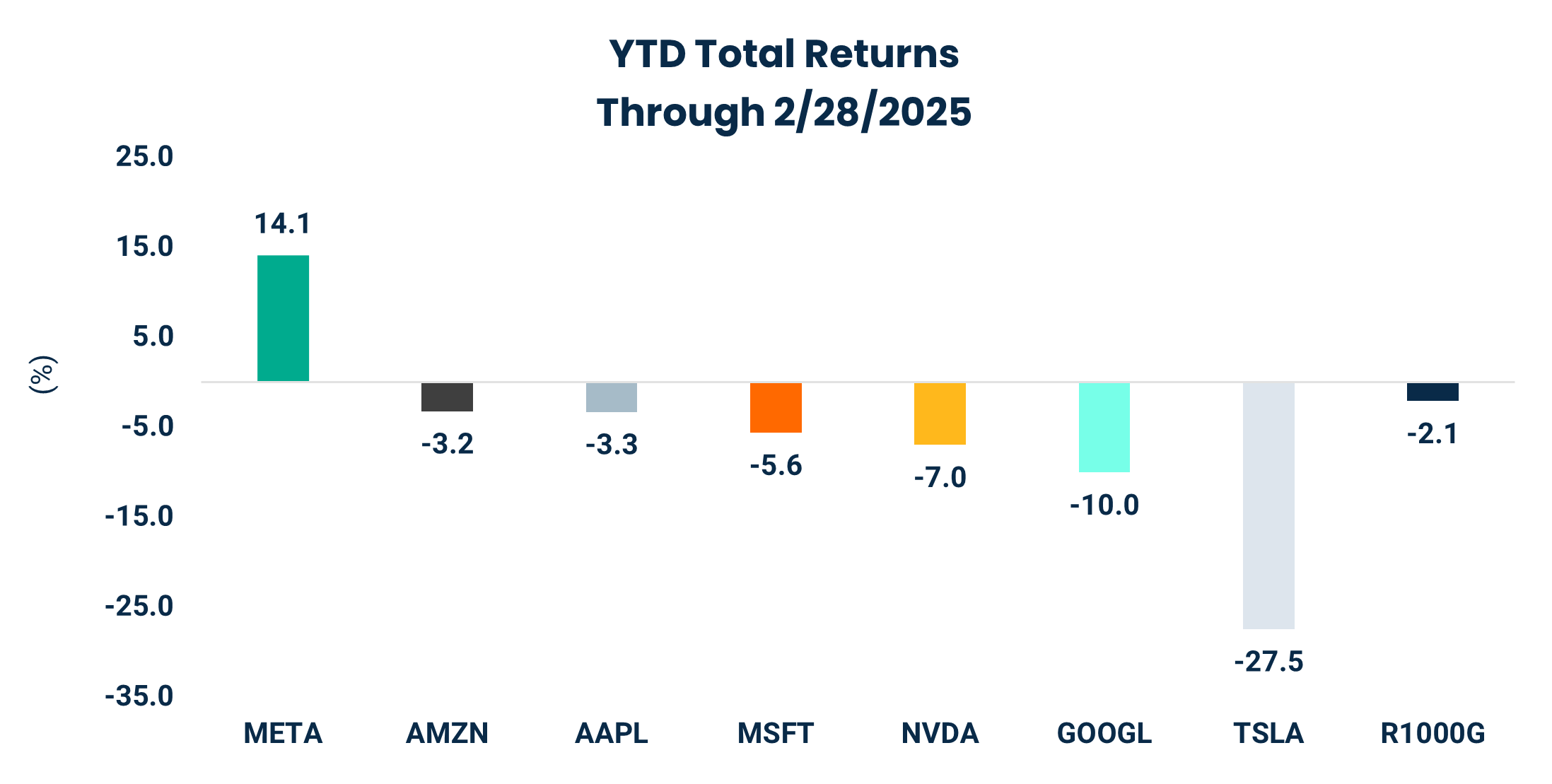 YTD Total Returns Through 2/28/2025