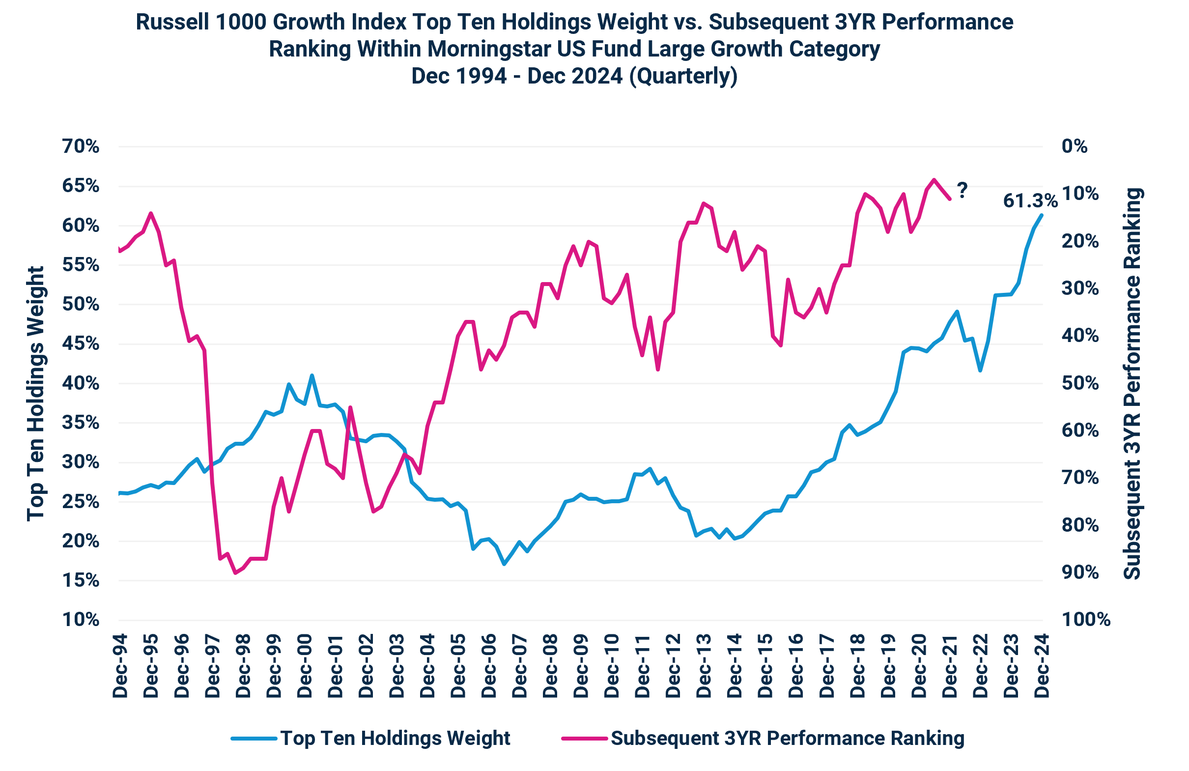 Russell 1000 Growth Index Top Ten Holdings Weight vs. Subsequent 3YR Performance Ranking Within Morningstar US Fund Large Growth Category
Dec 1994 - Dec 2024 (Quarterly)