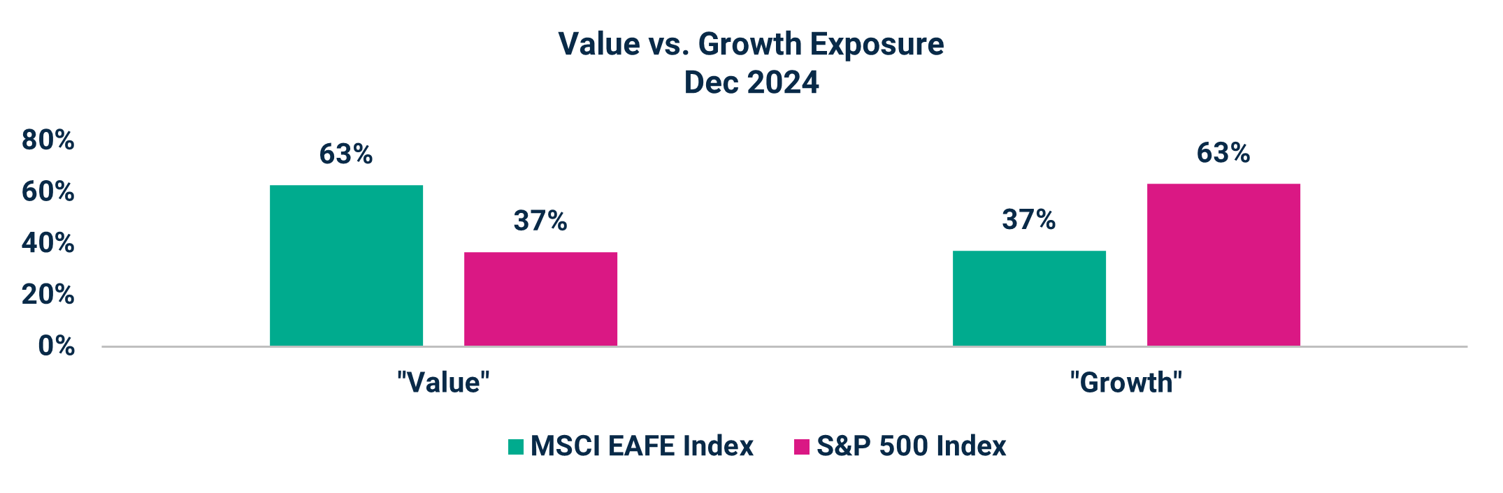 Value vs. Growth Exposure
Dec 2024