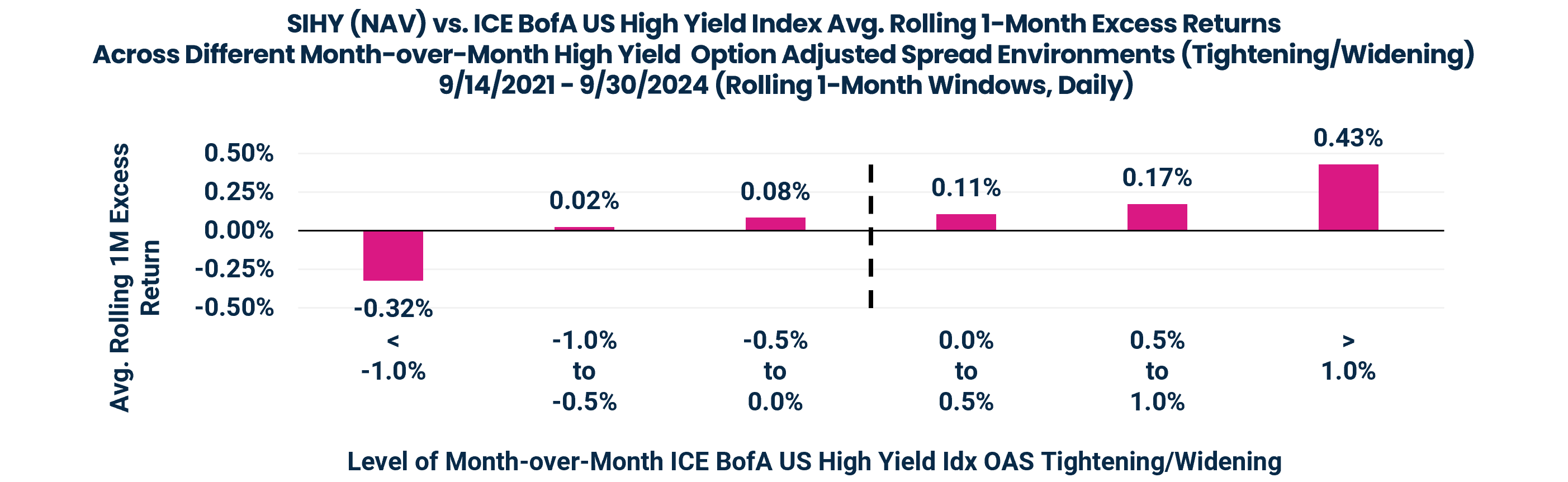 SIHY (NAV) vs. ICE BofA US High Yield Index Avg. Rolling 1-Month Excess Returns
Across Different Month-over-Month High Yield Option Adjusted Spread Environments (Tightening/Widening)
9/14/2021 - 9/30/2024 (Rolling 1-Month Windows, Daily)