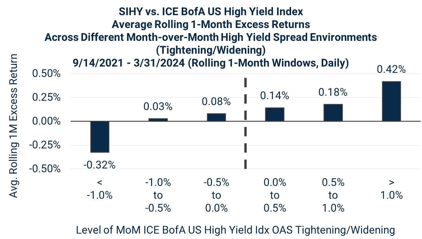 SIHY vs. ICE BofA US High Yield Index Average Rolling 1-Month Excess Returns Across Different Month-over-Month High Yield Spread Environments (Tightening/Widening) 9/14/2021 - 3/31/2024 (Rolling 1-Month Windows, Daily)