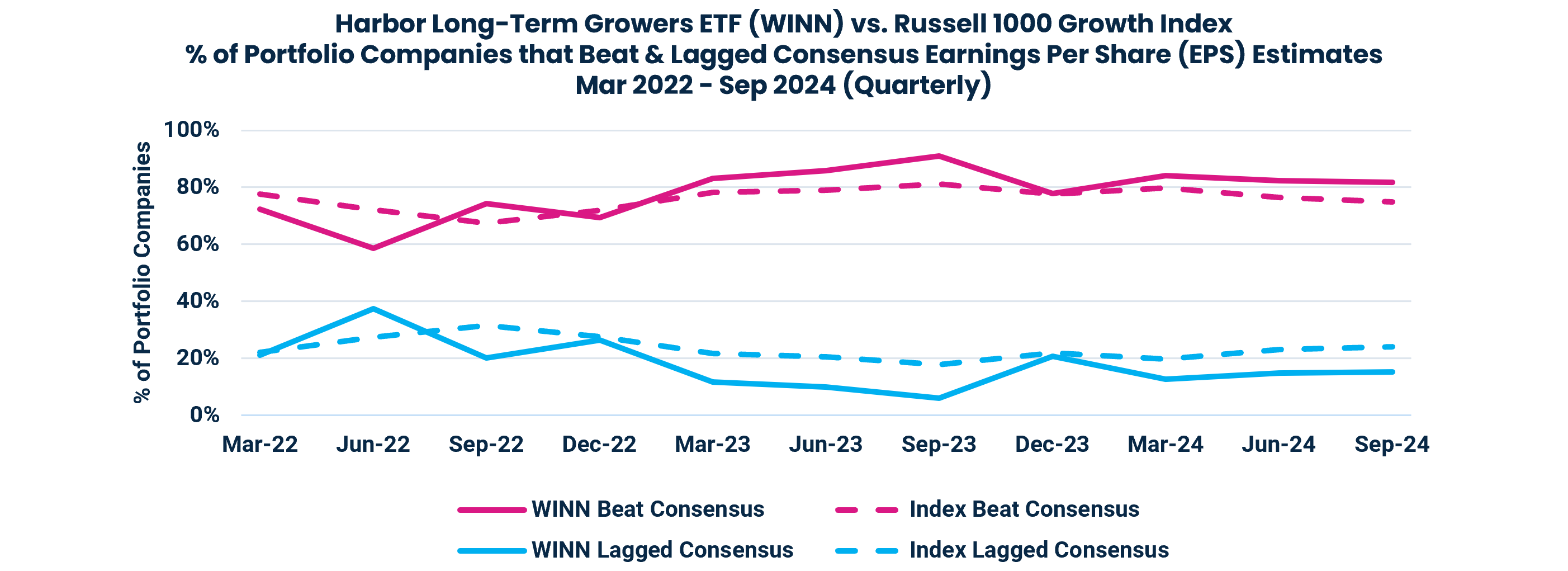 Harbor Long-Term Growers ETF (WINN) vs. Russell 1000 Growth Index
% of Portfolio Companies that Beat & Lagged Consensus Earnings Per Share (EPS) Estimates
Mar 2022 - Sep 2024 (Quarterly)