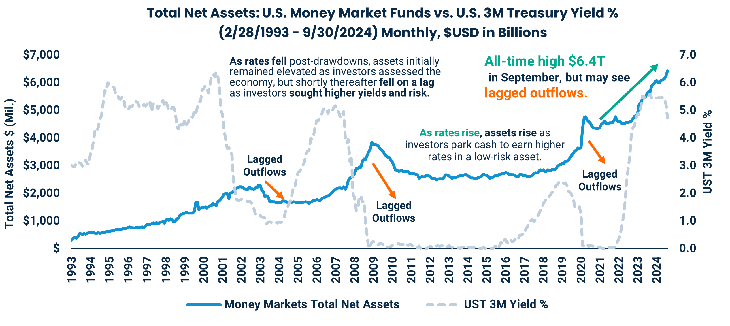 Total Net Assets: U.S. Money Market Funds vs. U.S. 3M Treasury Yield %
(2/28/1993 - 9/30/2024) Monthly, $USD in Billions