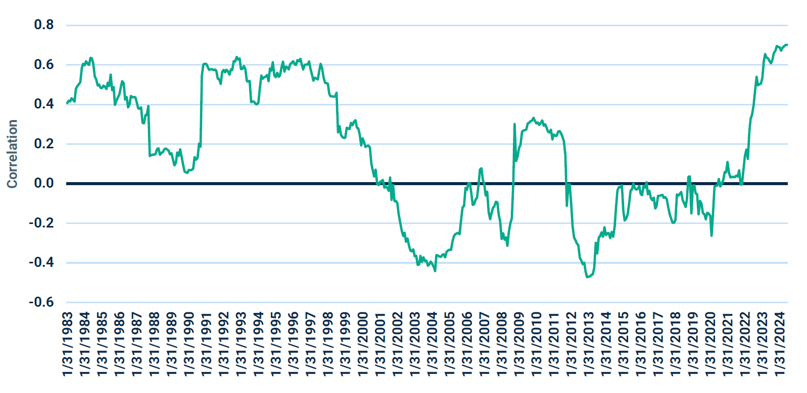 Rolling 3-YR Correlation: Bloomberg US Aggregate Bond Index vs S&P 500: Jan 1980 - June 2024 (Computed Monthly)