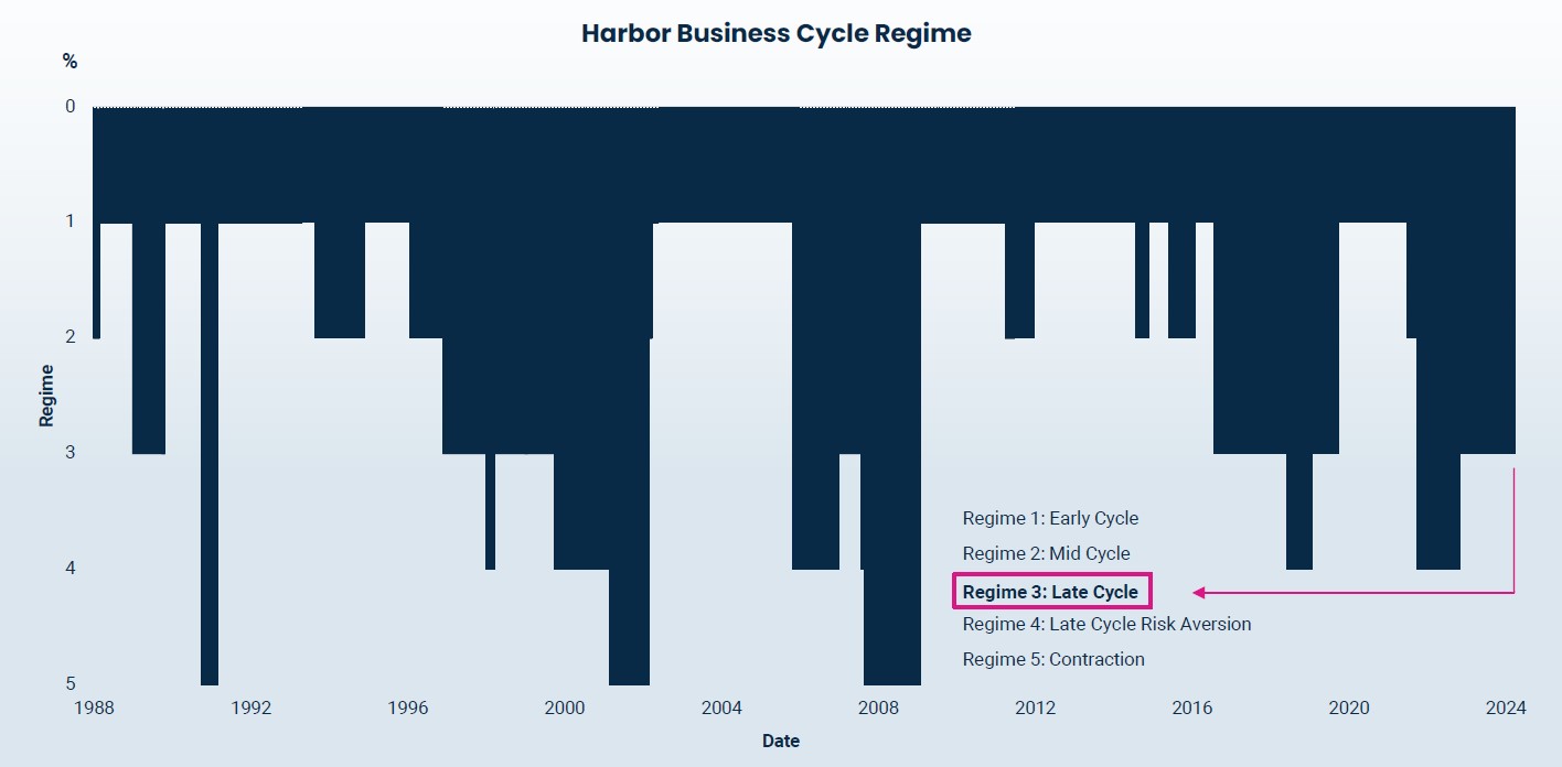Harbor Business Cycle Regime