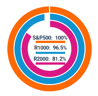 Coverage graphic showing S&P 100%, R1000 96.5% and R2000 81.2%.