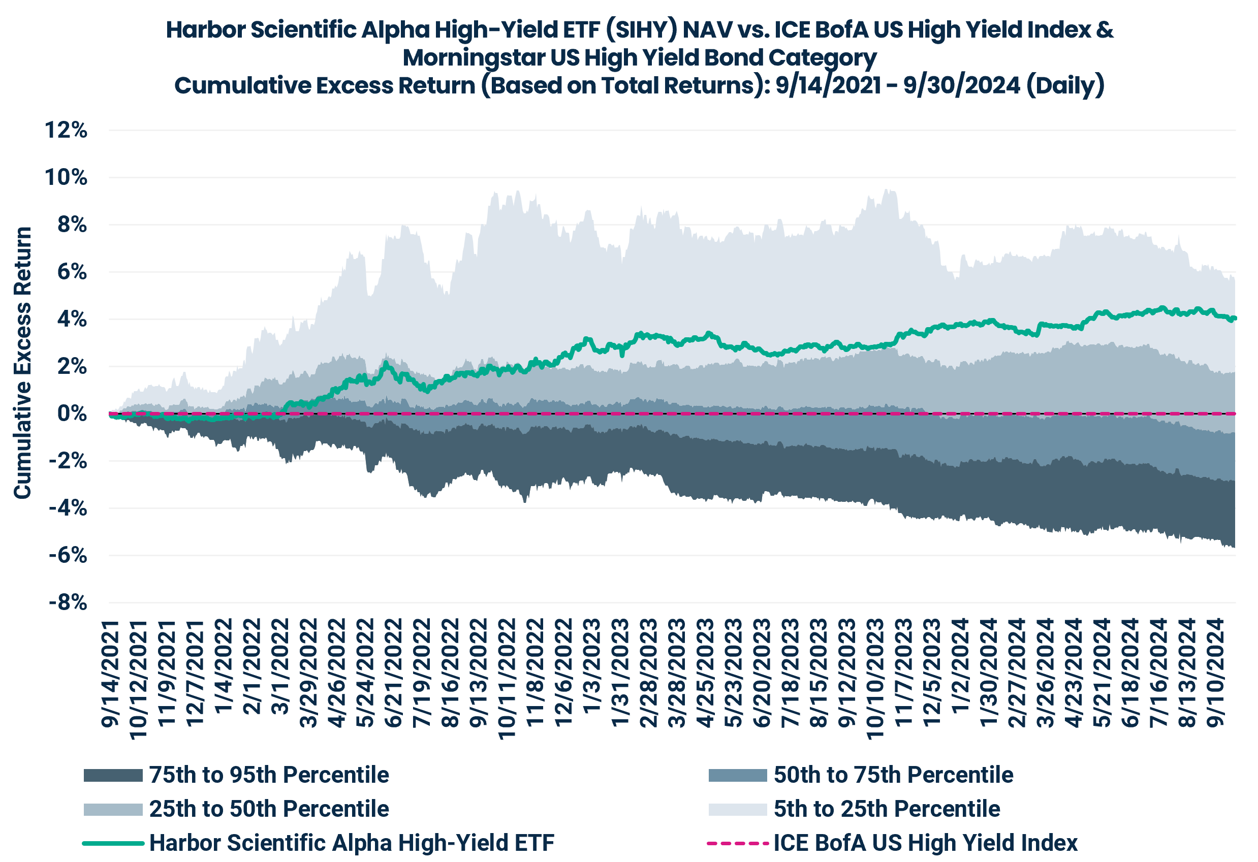 Harbor Scientific Alpha High-Yield ETF (SIHY) NAV vs. ICE BofA US High Yield Index &
Morningstar US High Yield Bond Category
Cumulative Excess Return (Based on Total Returns): 9/14/2021 - 9/30/2024 (Daily)