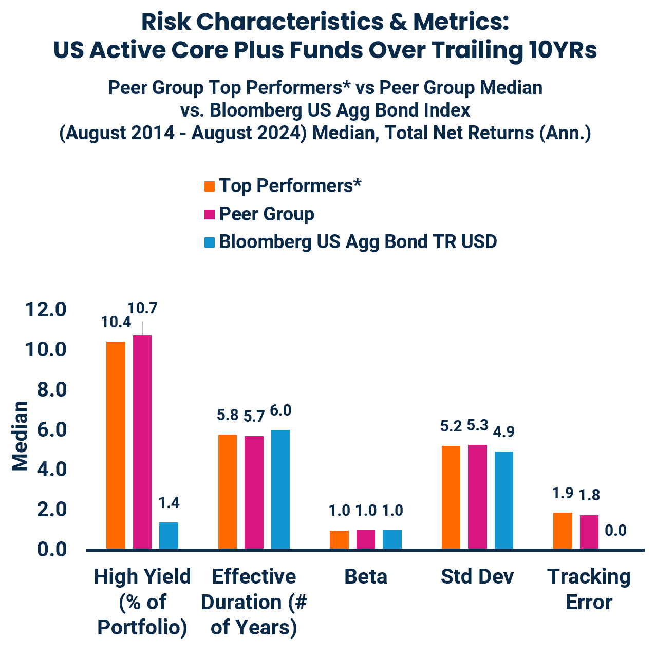 Risk Characteristics & Metrics:
US Active Core Plus Funds Over Trailing 10YRs