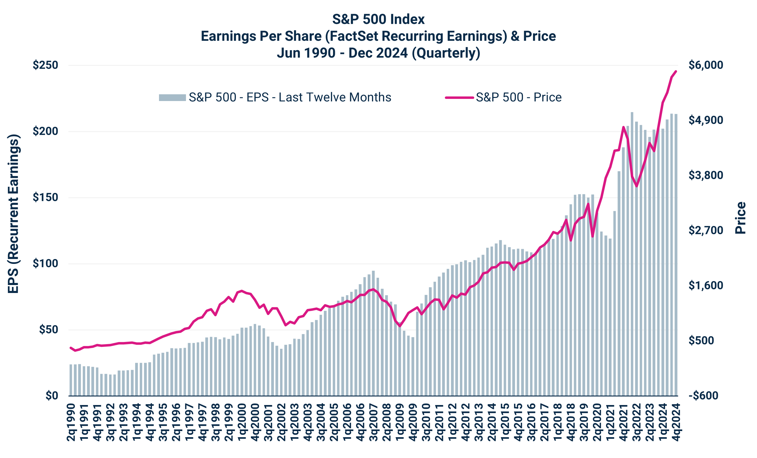 S&P 500 Index
Earnings Per Share (FactSet Recurring Earnings) & Price
Jun 1990 - Dec 2024 (Quarterly)
