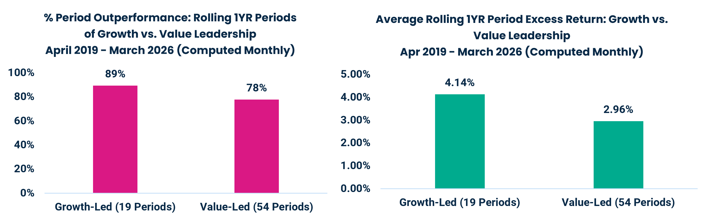 Left: % Period Outperformance: Rolling 1YR Periods of Growth vs. Value Leadership April 2019 March 2026 (Computed Monthly) | Right: Average Rolling 1YR Period Excess Return: Growth vs. Value Leadership Apr 2019 March 2026 (Computed Monthly)