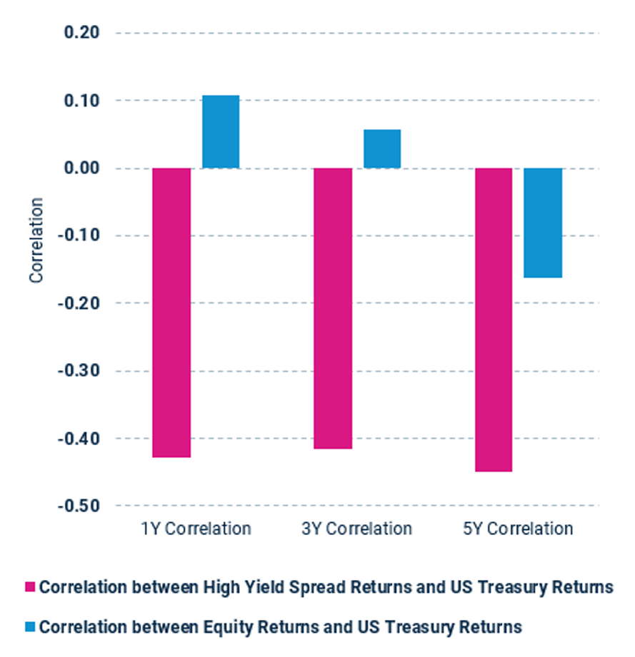 Chart showing correlation between High Yield Spread Returns and US Treasury Returns comparing to the correlation between Equity Returns and US Treasury Returns at 1, 3, and 5 year intervals.