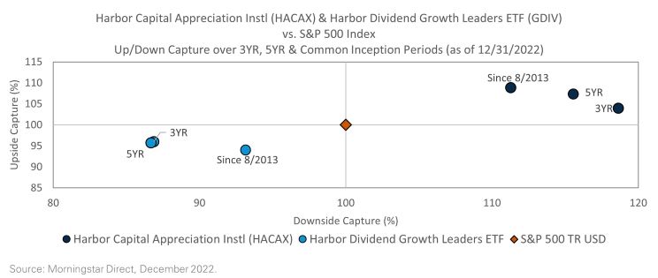 Harbor Capital Appreciation Instl (HACAX) & Harbor Dividend Growth Leaders (GDIV) vs. S&P 500 Index Up/Down Capture over 3YR, 5YR & Common Inception Periods (as of 12/31/2022)