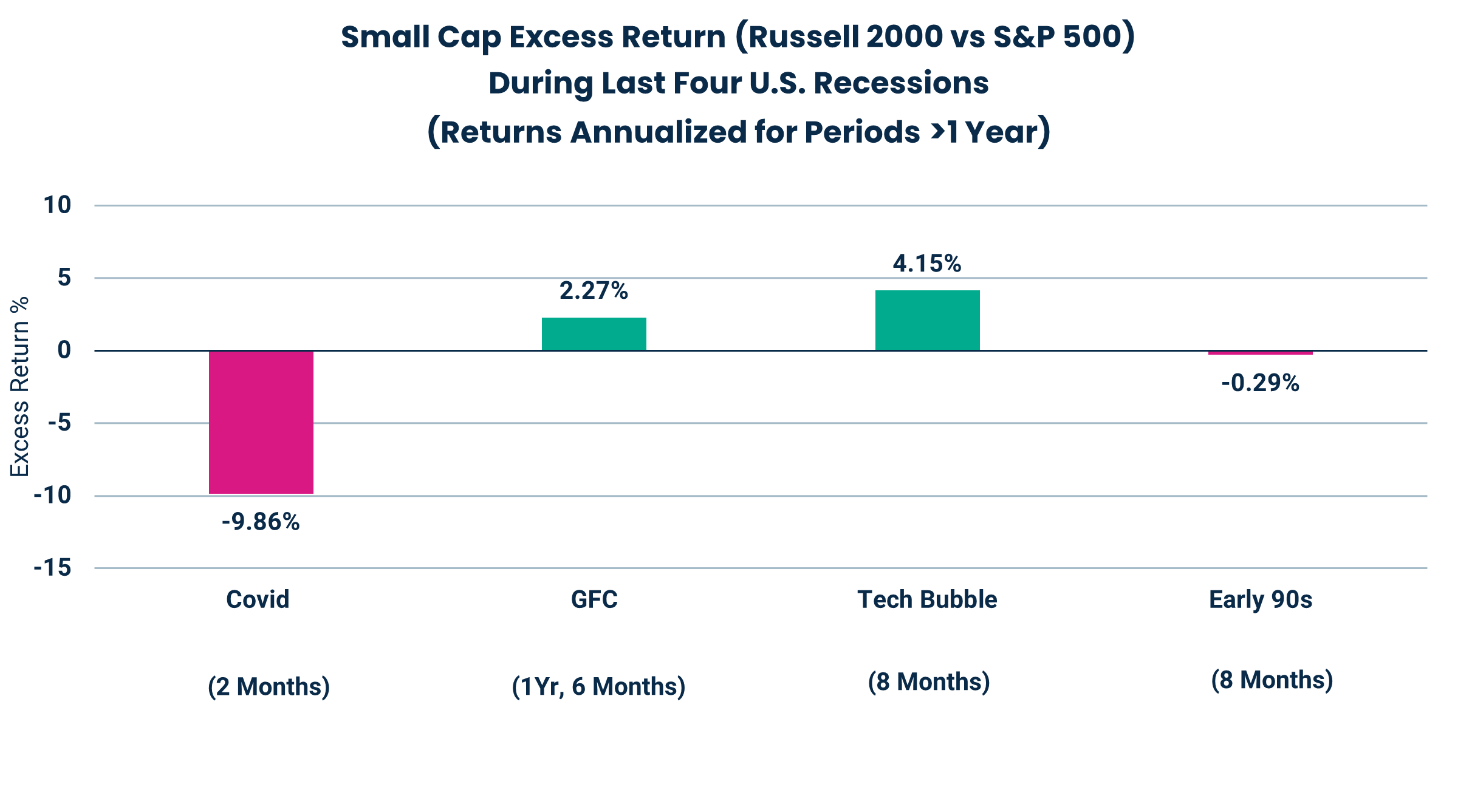 Small Cap Excess Return (Russell 2000 vs S&P 500)
During Last Four U.S. Recessions
(Returns Annualized for Periods >1 Year)