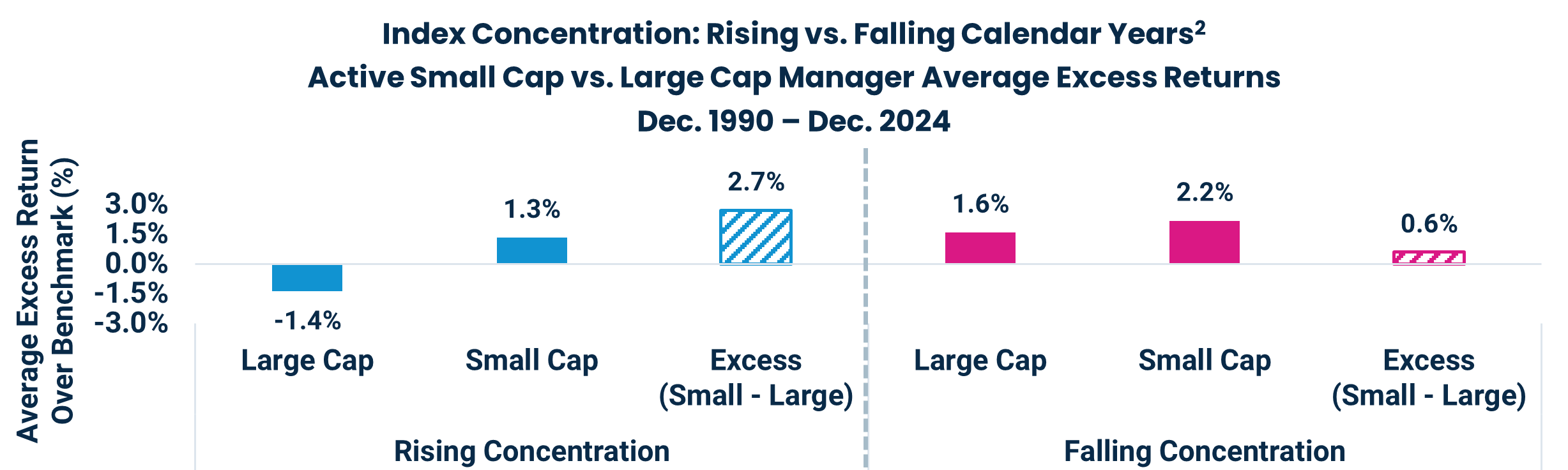 Index Concentration: Rising vs. Falling Calendar Years2
Active Small Cap vs. Large Cap Manager Average Excess Returns
Dec. 1990 – Dec. 2024