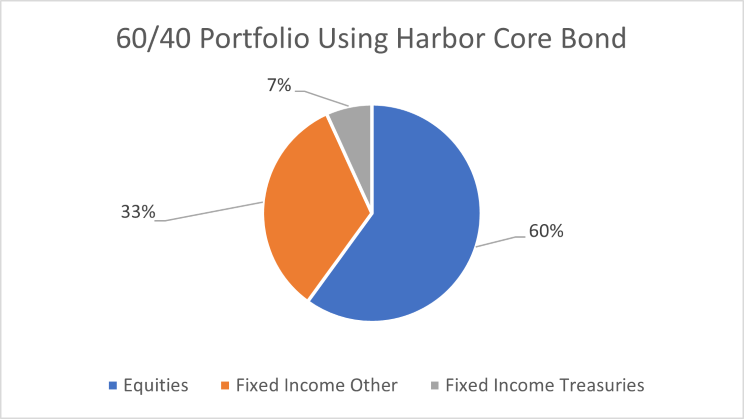 60_40_Portfolio_Using_Harbor_Core_Bond_Chart.png