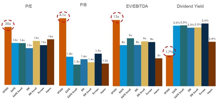 Bar chart displaying P/E, P/B, EV/EBITDA, Dividend Yield for S&P 500, EAFE, EAFE SMALL, EM, EM Small, Europe, and Japan.