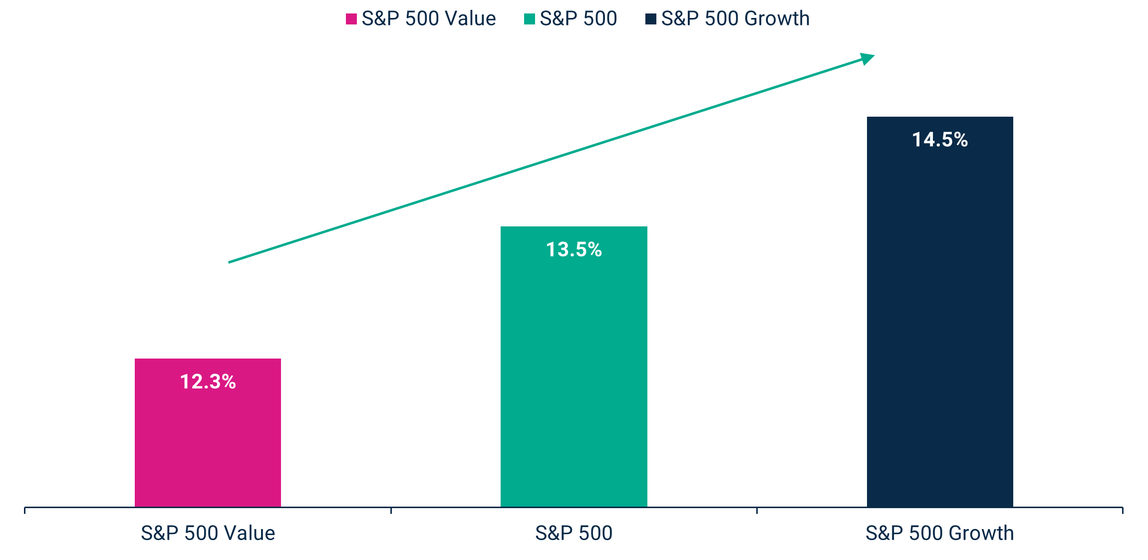 Estimated Long Term Earnings Growth