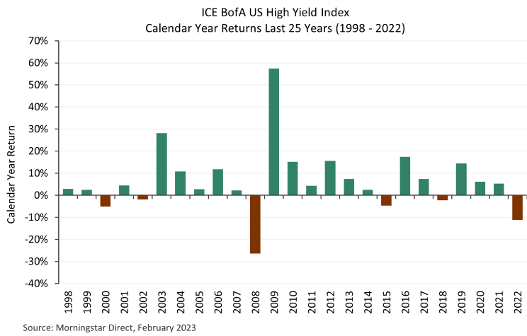 Bar chart of ICE BofA US High Yield Index Calendar Returns Last 25 Years (1998 - 2022). Source: MorningStar Direct, February 2023