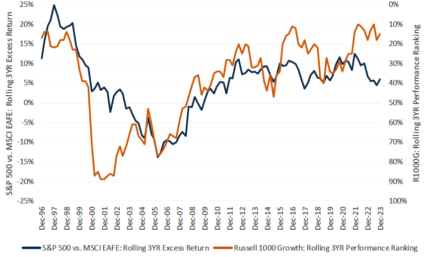 S&P 500 vs. MSCI EAFE Index: Rolling 3YR Excess Return vs. Russell 1000 Growth Index: Rolling 3YR Performance Ranking Within Morningstar US Large Growth Category Dec 1993 - Dec 2023 (Quarterly)