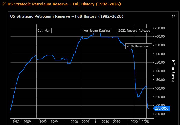 US Strategic Petroleum Reserve Full History