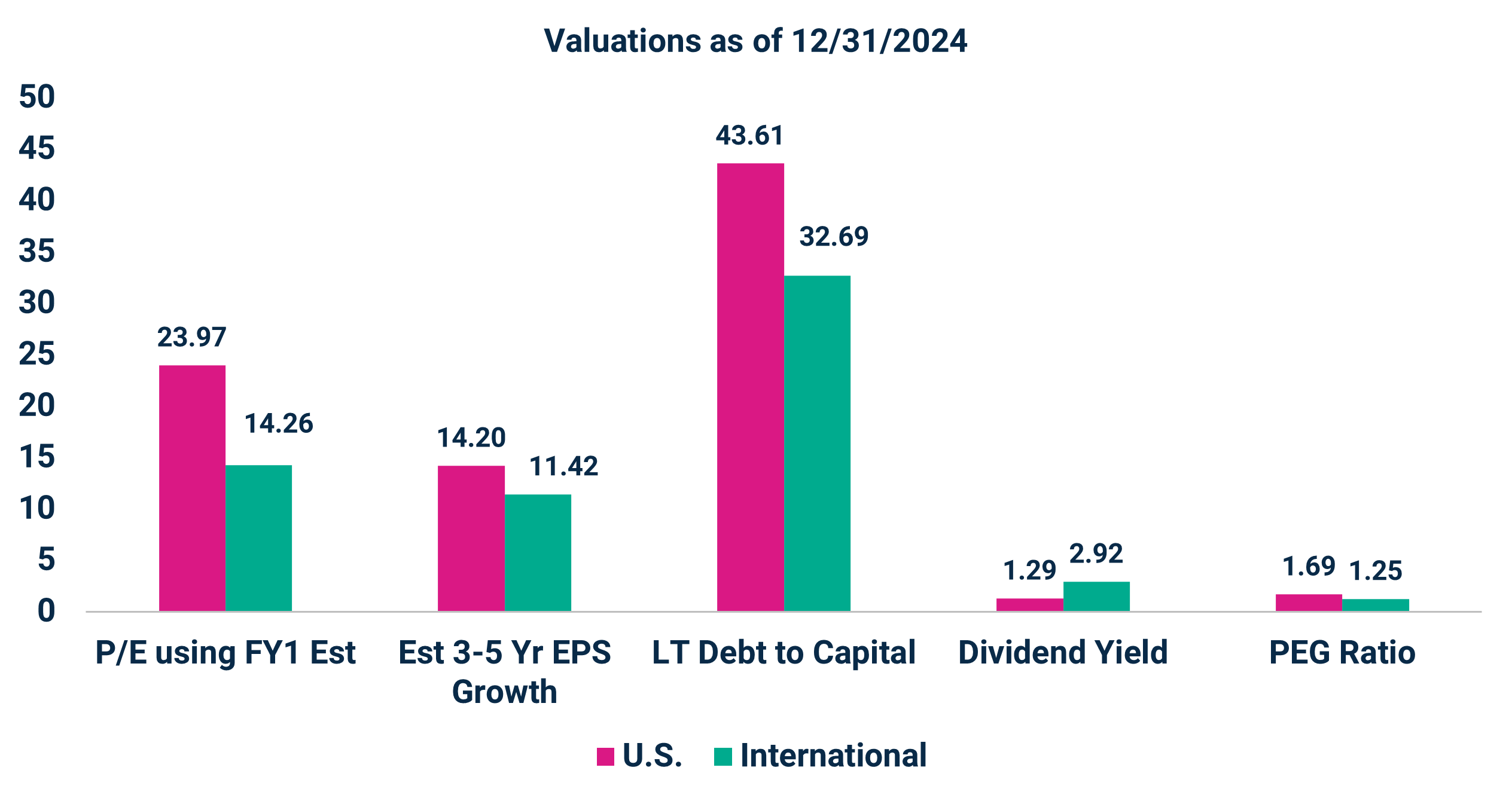 Valuations as of 12/31/2024