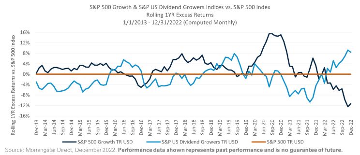 S&P 500 Growth & S&P US Dividend Growers Indices vs. S&P 500 Index Rolling 1YR Excess Returns 1/1/2013 - 12/31/2022 (Computed Monthly)