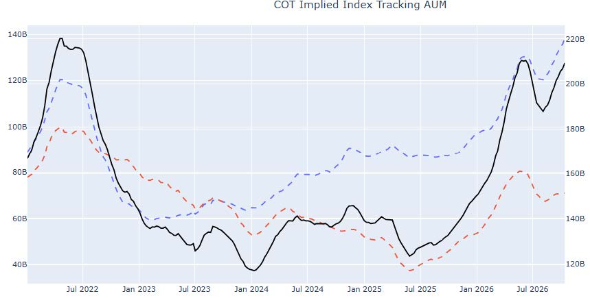 COT Implied Index Tracking AUM