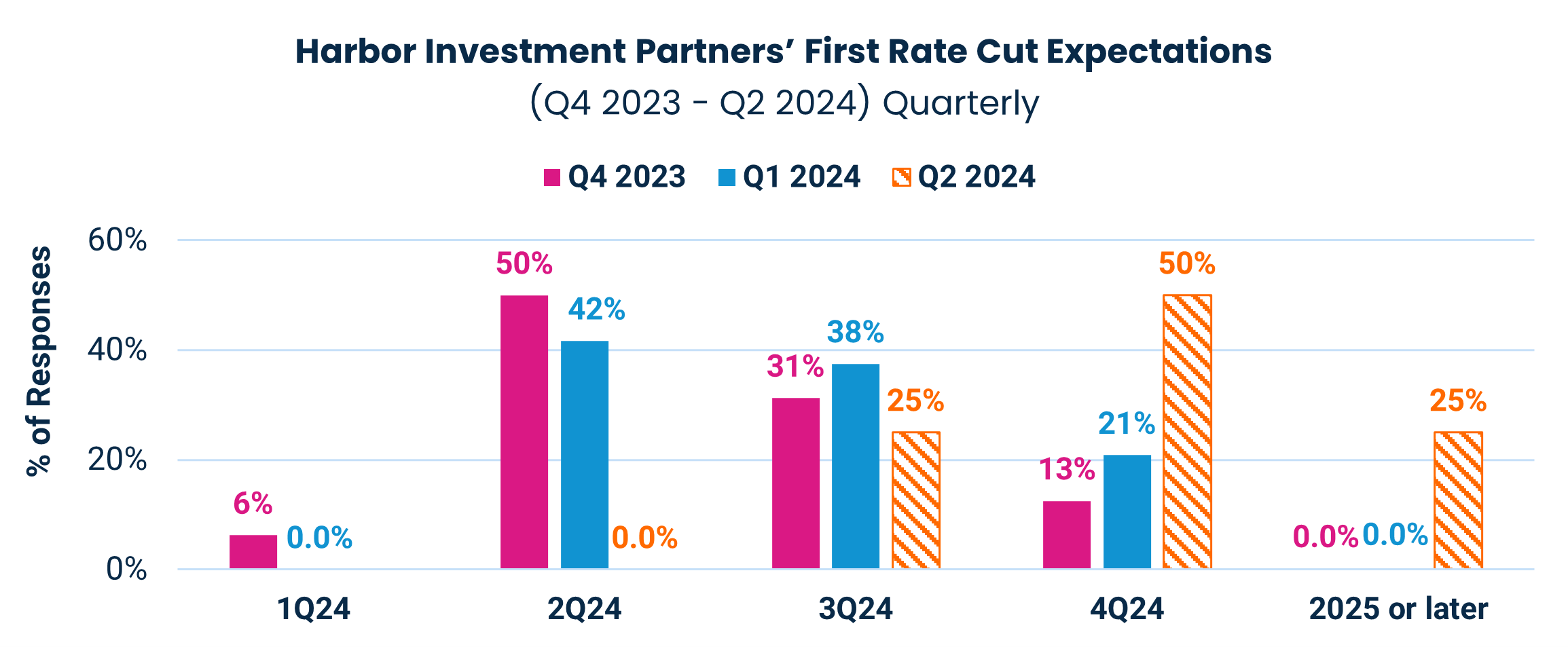 Harbor Investment Partners’ First Rate Cut Expectations
(Q4 2023 - Q2 2024) Quarterly