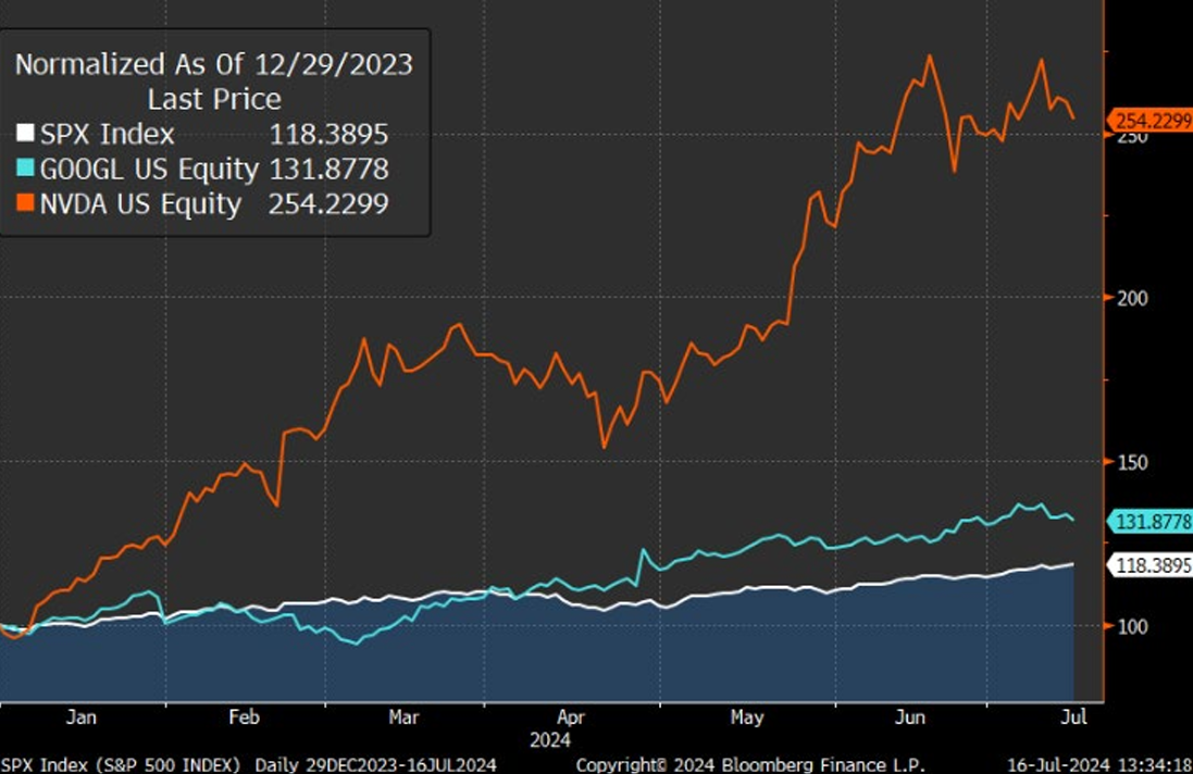 S&P 500 Index vs. Alphabet and NVIDIA Share Prices:  December 29, 2023 - July 16, 2024. Source: Bloomberg.