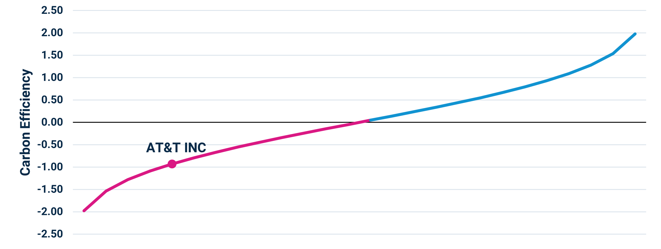Carbon Efficiency in the Developed Markets (DM) Telecommunications Sector