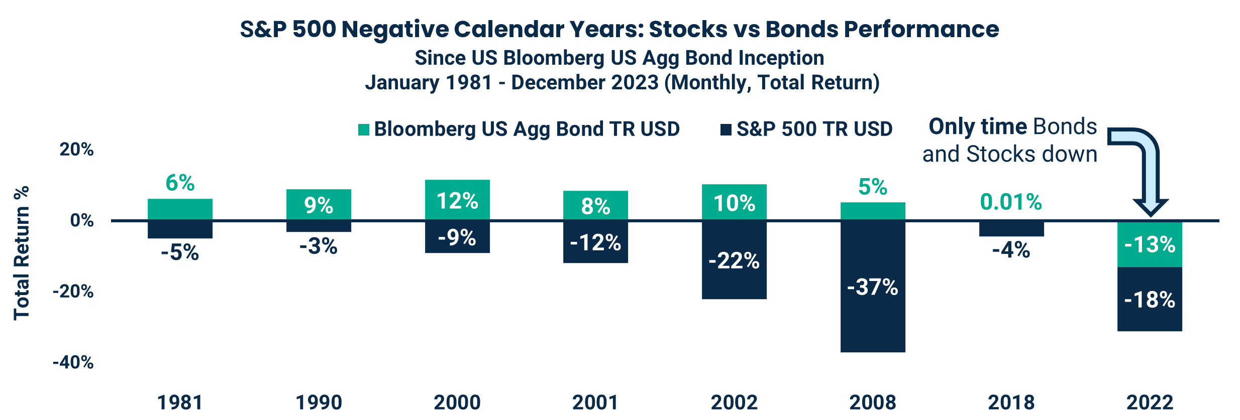 S&P 500 Negative Calendar Years: Stocks vs Bonds Performance