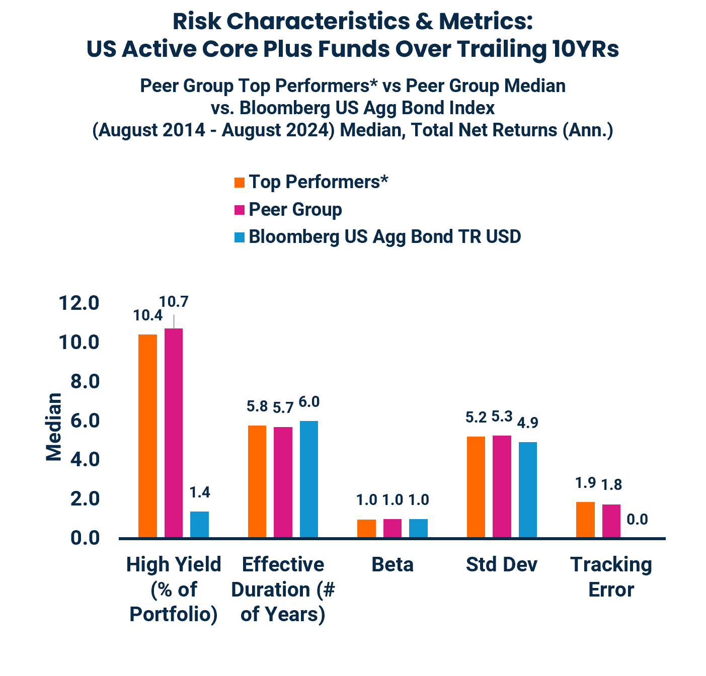 Risk Characteristics & Metrics:
US Active Core Plus Funds Over Trailing 10YRs